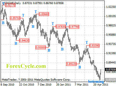 usdchf daily chart