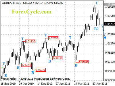 audusd daily chart