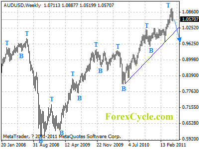 audusd weekly chart