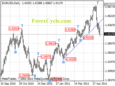 eurusd daily chart