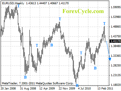 eurusd weekly chart