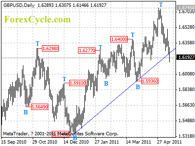 gbpusd daily chart