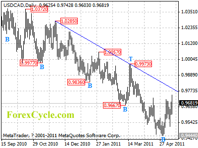 usdcad daily chart