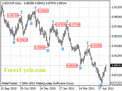 usdchf daily chart