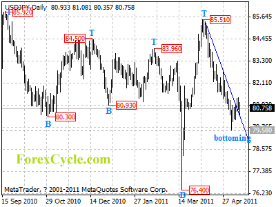 usdjpy daily chart