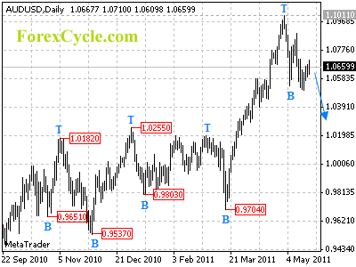 audusd daily chart