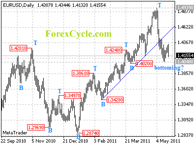 eurusd daily chart