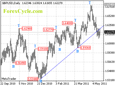 gbpusd daily chart