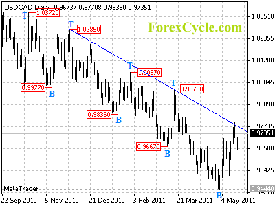 usdcad daily chart
