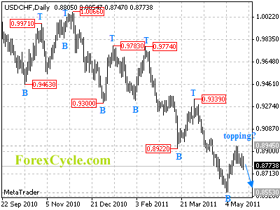 usdchf daily chart