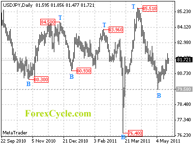 usdjpy daily chart