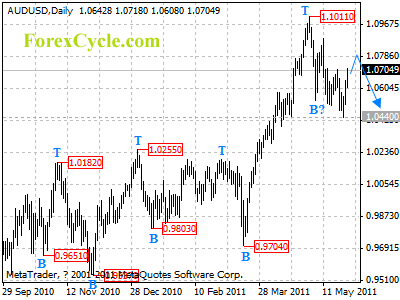 audusd daily chart