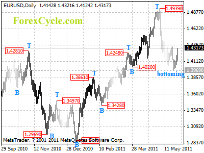 eurusd daily chart