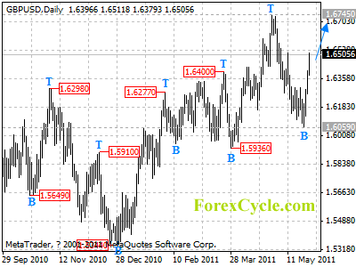 gbpusd daily chart