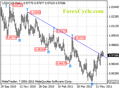 usdcad daily chart