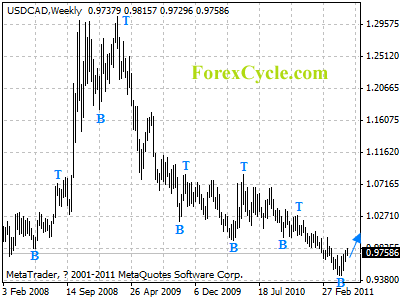 usdcad weekly chart