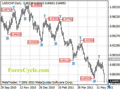 usdchf daily chart