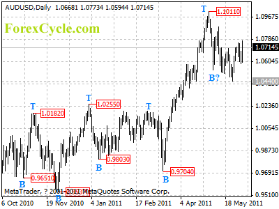 audusd daily chart