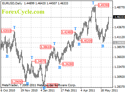 eurusd daily chart