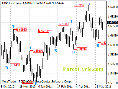 gbpusd daily chart