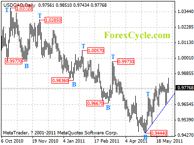 usdcad daily chart