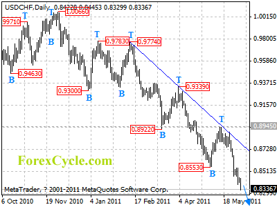 usdchf daily chart