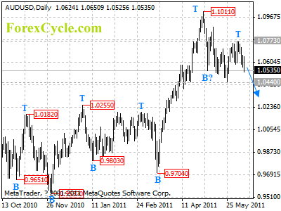 audusd daily chart