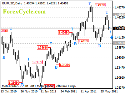 eurusd daily chart