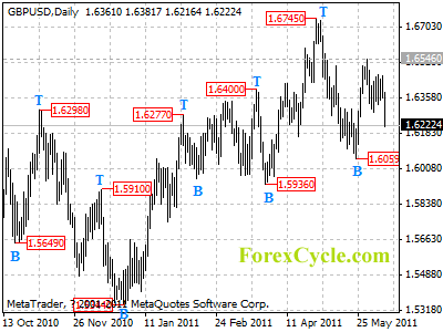 gbpusd daily chart