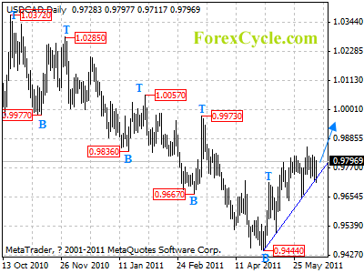 usdcad daily chart