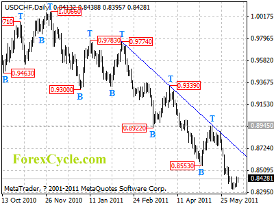 usdchf daily chart