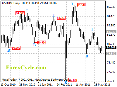 usdjpy daily chart