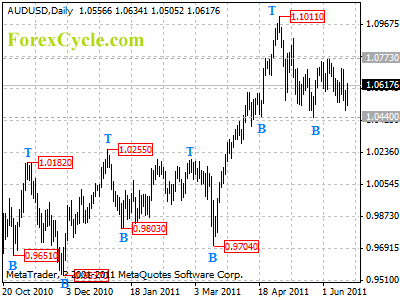 audusd daily chart