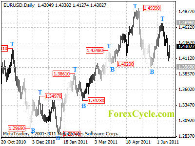 eurusd daily chart