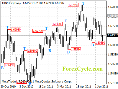 gbpusd daily chart