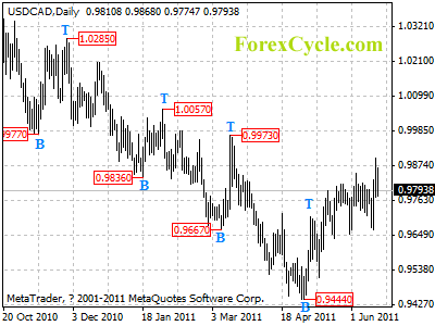 usdcad daily chart