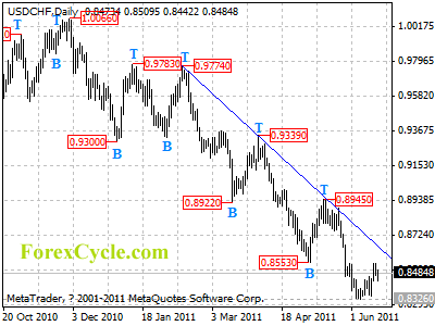 usdchf daily chart