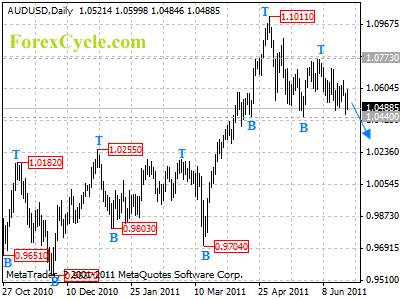 audusd daily chart