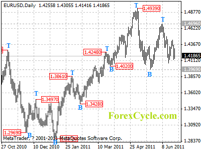 eurusd daily chart