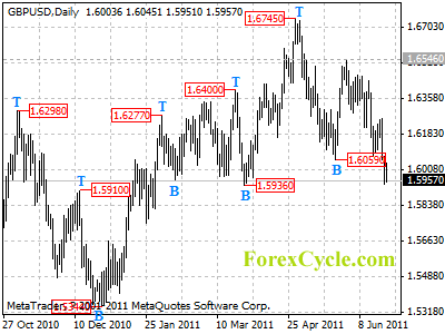 gbpusd daily chart