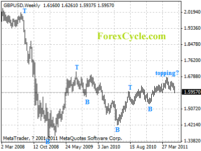 gbpusd weekly chart