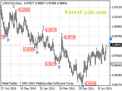 usdcad daily chart