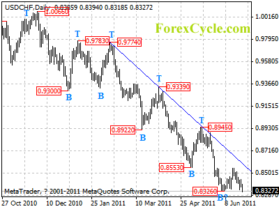 usdchf daily chart