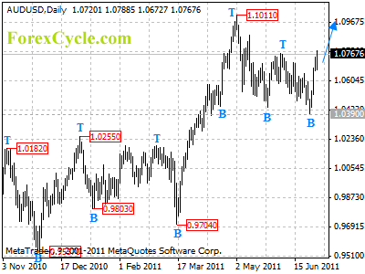 audusd daily chart