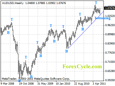 audusd weekly chart