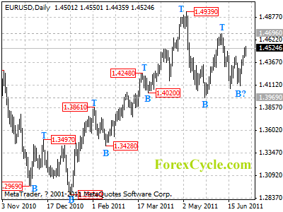 eurusd daily chart