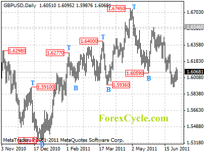 gbpusd daily chart