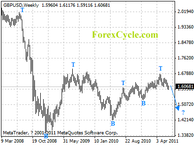 gbpusd weekly chart