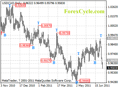 usdcad daily chart