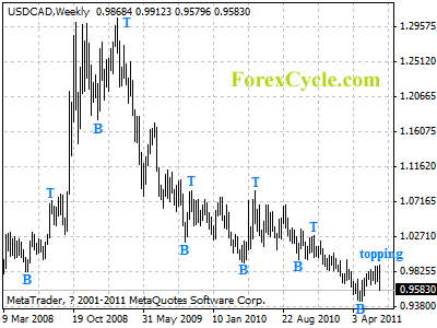 usdcad weekly chart